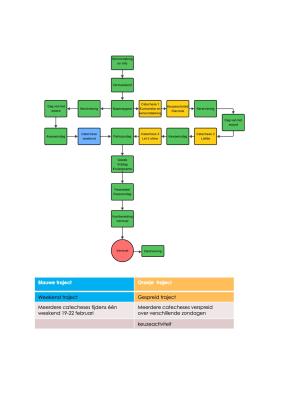 schema vormseltraject